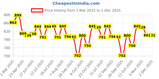 myntra.com Style Quotient Flared Sleeve Fit & Flare Maxi Dress style quotient Price History Graph from 1 Mar 2025 to 2 Dec 2025