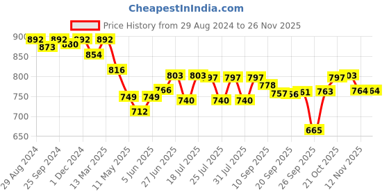 myntra.com Style Quotient Floral Print Flared Sleeve Fit & Flare Midi Dress style quotient Price History Graph from 29 Aug 2024 to 24 Nov 2025