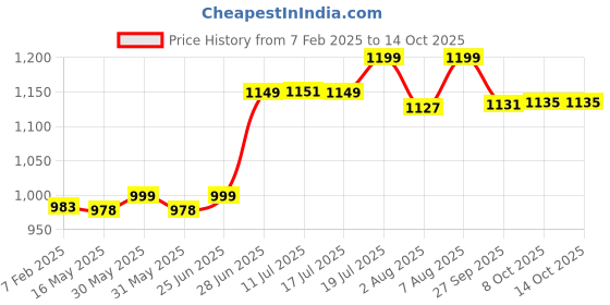 myntra.com Style Quotient Floral Print Maxi Dress style quotient Price History Graph from 7 Feb 2025 to 14 Oct 2025