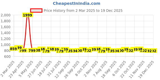 myntra.com Style Quotient Floral Print Puff Sleeve Fit & Flare Midi Dress style quotient Price History Graph from 2 Mar 2025 to 19 Dec 2025