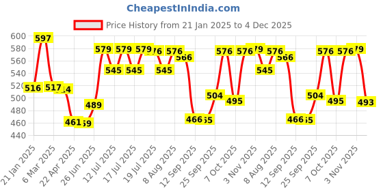 myntra.com Style Quotient Floral Print Puff Sleeve Top style quotient Price History Graph from 21 Jan 2025 to 4 Dec 2025