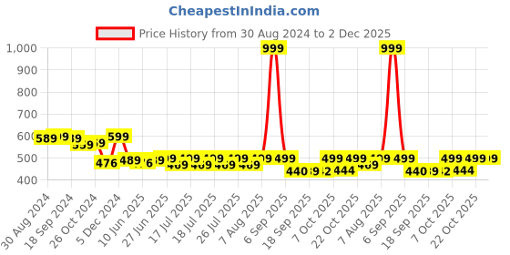 myntra.com Style Quotient Floral Print Tie-Up Neck Top style quotient Price History Graph from 30 Aug 2024 to 2 Dec 2025