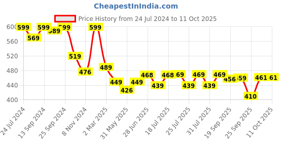 myntra.com Style Quotient Floral Print Top style quotient Price History Graph from 24 Jul 2024 to 11 Oct 2025