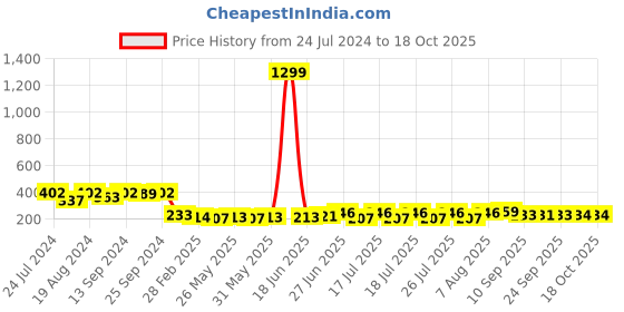 myntra.com Style Quotient Floral Print Top style quotient Price History Graph from 24 Jul 2024 to 17 Oct 2025
