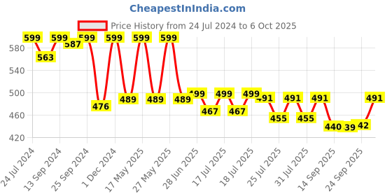 myntra.com Style Quotient Floral Printed A-Line Mini Skirt style quotient Price History Graph from 24 Jul 2024 to 6 Oct 2025