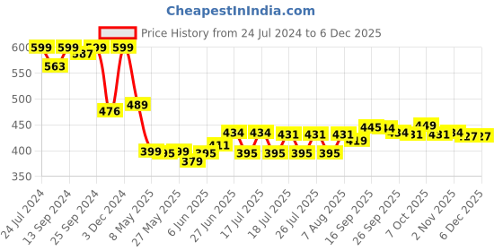 myntra.com Style Quotient Floral Printed Flared Mini Skirts style quotient Price History Graph from 24 Jul 2024 to 4 Dec 2025