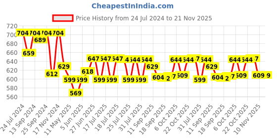 myntra.com Style Quotient Floral Self-Design Top style quotient Price History Graph from 24 Jul 2024 to 20 Nov 2025