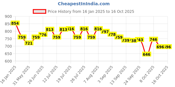 myntra.com Style Quotient Formal A-Line Dress style quotient Price History Graph from 16 Jan 2025 to 16 Oct 2025
