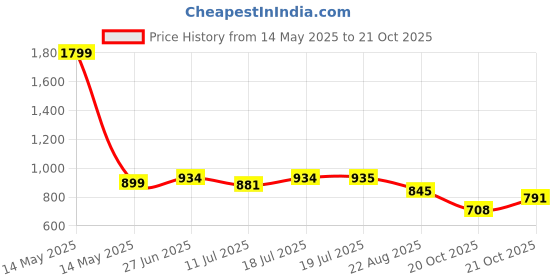 myntra.com Style Quotient Formal A-Line Midi Dress style quotient Price History Graph from 14 May 2025 to 21 Oct 2025