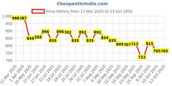 myntra.com Style Quotient Formal Dress style quotient Price History Graph from 17 Mar 2025 to 10 Oct 2025