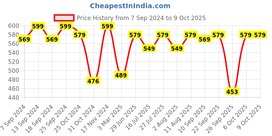 myntra.com Style Quotient Fuchsia Textured Puff Sleeves Top style quotient Price History Graph from 7 Sep 2024 to 8 Oct 2025