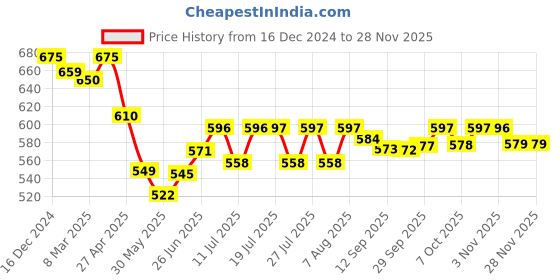 myntra.com Style Quotient Geometric Print Bishop Sleeves Lace Top style quotient Price History Graph from 16 Dec 2024 to 26 Nov 2025