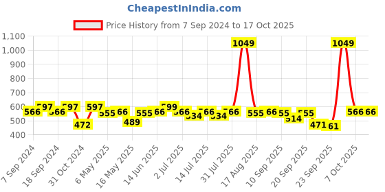myntra.com Style Quotient Geometric Printed Tie-Up Neck Top style quotient Price History Graph from 7 Sep 2024 to 16 Oct 2025