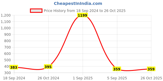 myntra.com Style Quotient Girls Maroon Solid Cardigan Sweater style quotient Price History Graph from 18 Sep 2024 to 26 Oct 2025