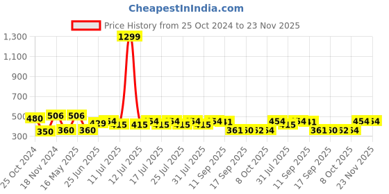 myntra.com Style Quotient Green & Black Print Crepe Top style quotient Price History Graph from 25 Oct 2024 to 23 Nov 2025