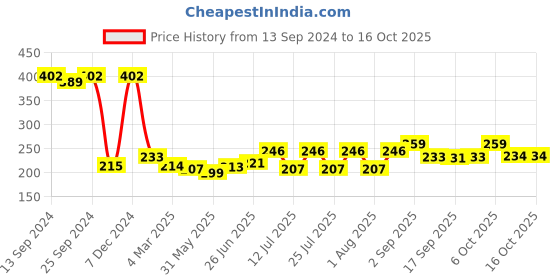 myntra.com Style Quotient Green & Orange Geometric Crepe Regular Top style quotient Price History Graph from 13 Sep 2024 to 15 Oct 2025