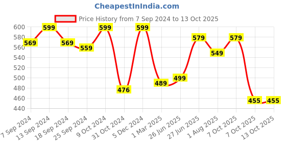 myntra.com Style Quotient Green Textured Puff Sleeves Top style quotient Price History Graph from 7 Sep 2024 to 13 Oct 2025