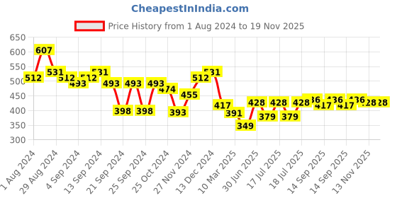 myntra.com Style Quotient Green Waist Tie-Ups Basic Jumpsuit style quotient Price History Graph from 1 Aug 2024 to 19 Nov 2025