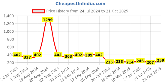 myntra.com Style Quotient Grey Melange Solid Crop Button Shrug style quotient Price History Graph from 24 Jul 2024 to 21 Oct 2025