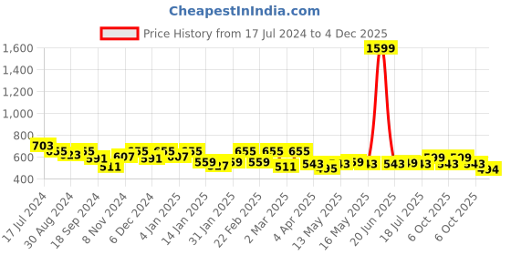myntra.com Style Quotient Grey Relaxed Opaque Spread Collar Casual Shirt style quotient Price History Graph from 17 Jul 2024 to 4 Dec 2025
