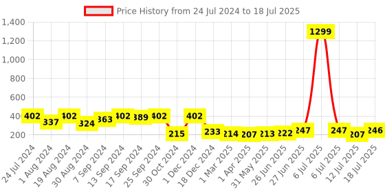 myntra.com Style Quotient Grey Solid Button Crop Shrug style quotient Price History Graph from 24 Jul 2024 to 12 Jul 2025
