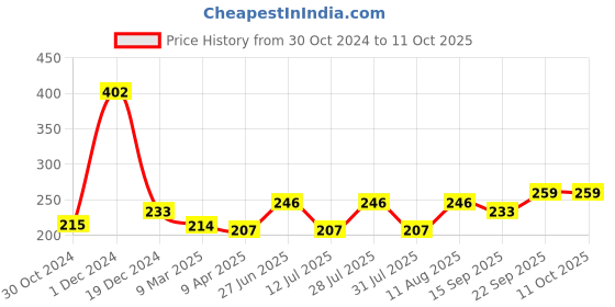 myntra.com Style Quotient   Grey Solid Once Upon a Sleeve Top style quotient Price History Graph from 30 Oct 2024 to 4 Oct 2025