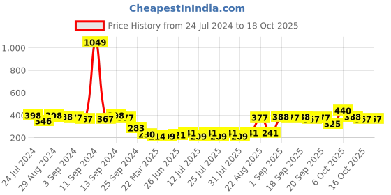 myntra.com Style Quotient Grey Tie-Up Neck Flared Sleeves Crepe Regular Top style quotient Price History Graph from 24 Jul 2024 to 16 Oct 2025