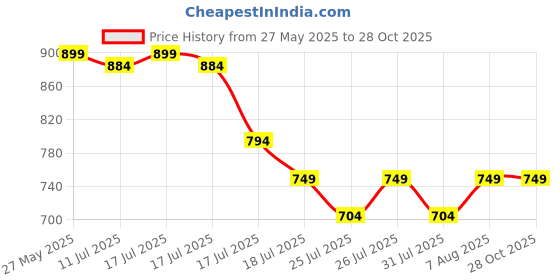 myntra.com Style Quotient Hooded Rain Jacket style quotient Price History Graph from 27 May 2025 to 28 Oct 2025
