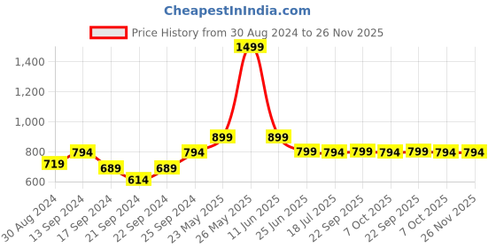 myntra.com Style Quotient Hooded Reversable Rain Jacket style quotient Price History Graph from 30 Aug 2024 to 25 Nov 2025
