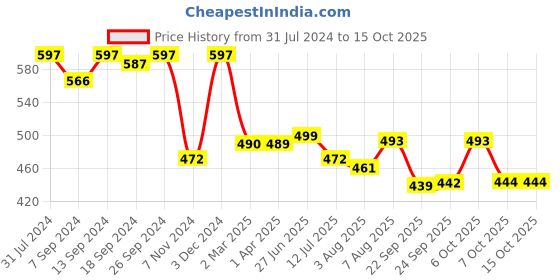 myntra.com Style Quotient Horizontal Striped V-neck Flared Sleeves Top style quotient Price History Graph from 31 Jul 2024 to 13 Oct 2025