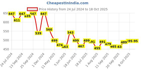 myntra.com Style Quotient Keyhole Neck Cut Out Cuffed Sleeves Top style quotient Price History Graph from 24 Jul 2024 to 18 Oct 2025