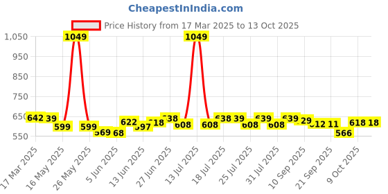 myntra.com Style Quotient Mandarin Collar Satin Top style quotient Price History Graph from 17 Mar 2025 to 13 Oct 2025