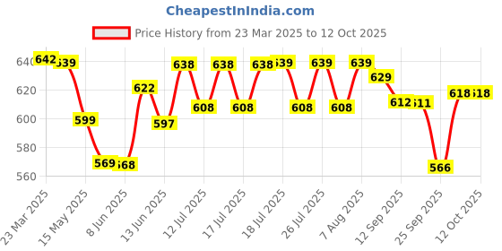 myntra.com Style Quotient Mandarin Collar Satin Top style quotient Price History Graph from 23 Mar 2025 to 11 Oct 2025