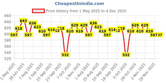 myntra.com Style Quotient Mandarin Collar Top style quotient Price History Graph from 1 May 2025 to 3 Dec 2025