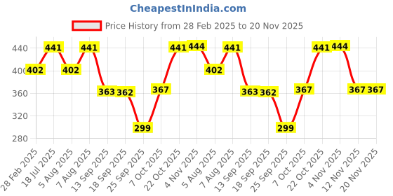 myntra.com Style Quotient Maroon Floral Print Crepe Top style quotient Price History Graph from 28 Feb 2025 to 20 Nov 2025