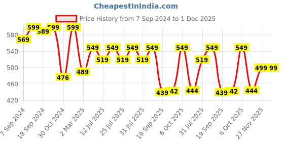 myntra.com Style Quotient Maroon Off-Shoulder Puff Sleeve Regular Top style quotient Price History Graph from 7 Sep 2024 to 1 Dec 2025