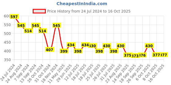 myntra.com Style Quotient Maroon Puff Sleeve Cotton Overlap Top style quotient Price History Graph from 24 Jul 2024 to 16 Oct 2025