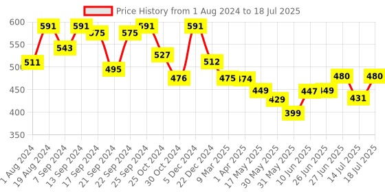 myntra.com Style Quotient Maroon Self Design Open Front Shrug style quotient Price History Graph from 1 Aug 2024 to 14 Jul 2025
