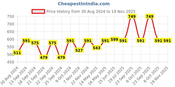 myntra.com Style Quotient Men Black Solid Pullover Sweater style quotient Price History Graph from 30 Aug 2024 to 19 Nov 2025