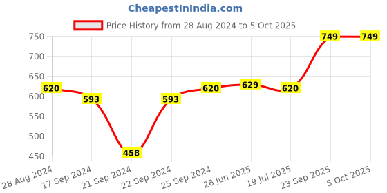 myntra.com Style Quotient Men Blue & Beige Printed Woven Design Nehru Jacket style quotient Price History Graph from 28 Aug 2024 to 4 Oct 2025