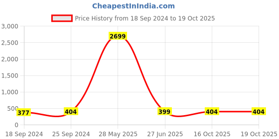 myntra.com Style Quotient Men Blue Thread Work Pathani Kurta style quotient Price History Graph from 18 Sep 2024 to 18 Oct 2025