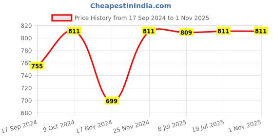 myntra.com Style Quotient Men Blue Washed Denim Jacket style quotient Price History Graph from 17 Sep 2024 to 31 Oct 2025