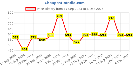 myntra.com Style Quotient Men Brown & White Striped Long sleeve Pullover style quotient Price History Graph from 17 Sep 2024 to 5 Dec 2025