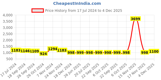 myntra.com Style Quotient Men Brown Lightweight Padded Jacket style quotient Price History Graph from 17 Jul 2024 to 4 Dec 2025