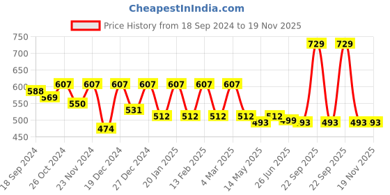 myntra.com Style Quotient Men Brown Printed Cotton Sweatshirt style quotient Price History Graph from 18 Sep 2024 to 19 Nov 2025