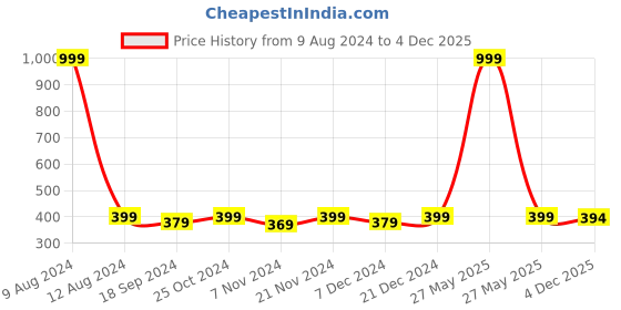 myntra.com Style Quotient Men Checked Slim Fit Formal Shirt style quotient Price History Graph from 9 Aug 2024 to 4 Dec 2025