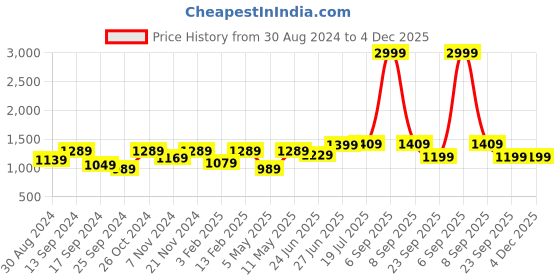 myntra.com Style Quotient Men Comfort Relaxed Fit Low Distress Heavy Fade Jeans style quotient Price History Graph from 30 Aug 2024 to 4 Dec 2025