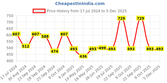 myntra.com Style Quotient Men Cotton Hooded Sweatshirt style quotient Price History Graph from 17 Jul 2024 to 5 Dec 2025