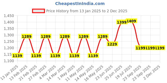myntra.com Style Quotient Men Cotton Relaxed Fit Heavy Fade Jeans style quotient Price History Graph from 13 Jan 2025 to 1 Dec 2025