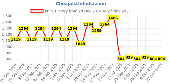 myntra.com Style Quotient Men Cotton Relaxed Fit Jeans style quotient Price History Graph from 20 Dec 2024 to 27 Nov 2025
